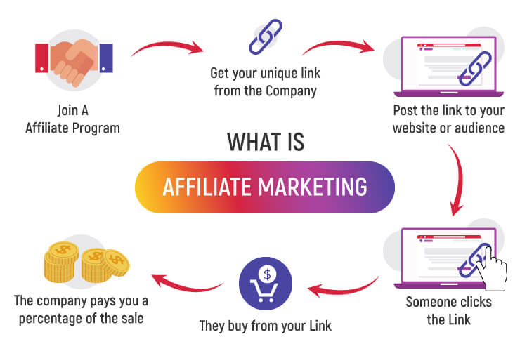 How To Make Money From Instagram affiliate marketing